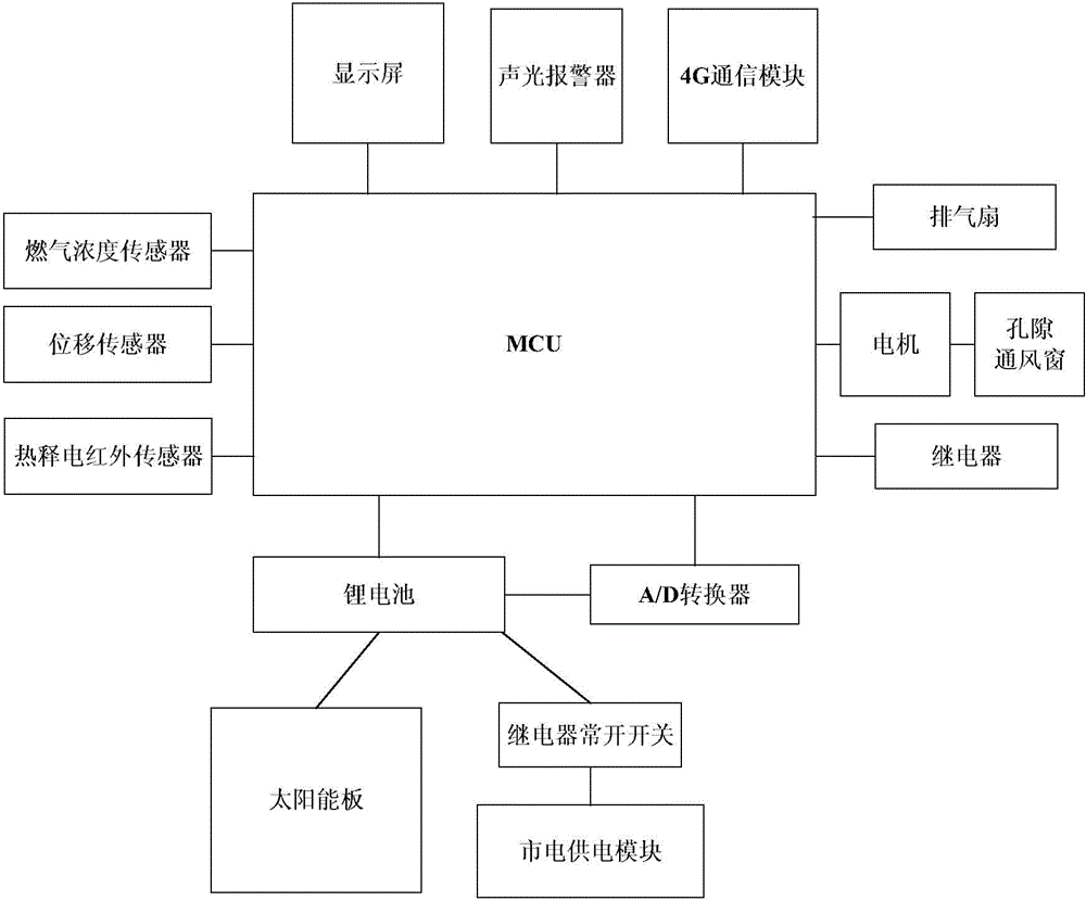 Bathroom ventilation control method