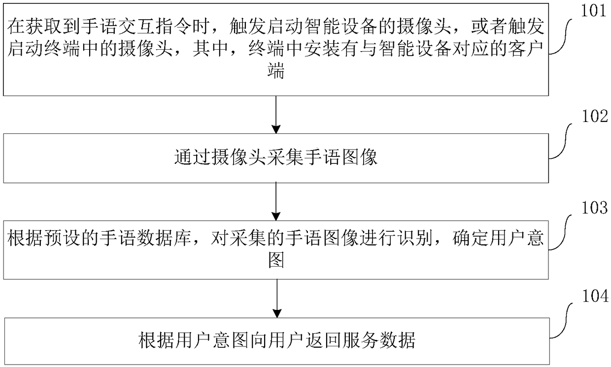 Intelligent equipment control method and device and equipment