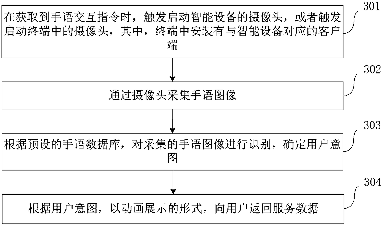 Intelligent equipment control method and device and equipment