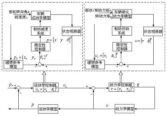 An automatic control system and method for anti-slip and rollover on curves
