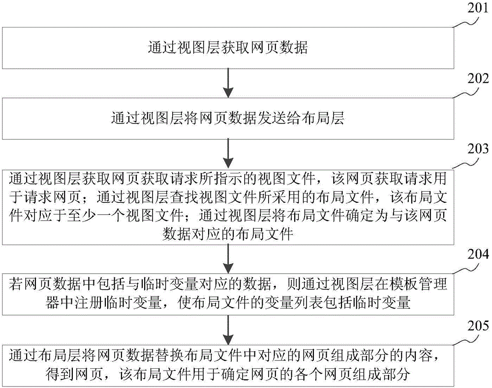 Method and device for webpage generation