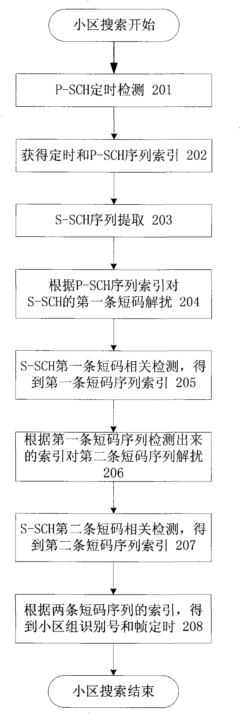 Auxiliary synchronization channel scrambling method and corresponding cell searching mode