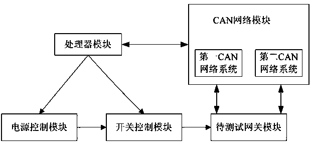 Gateway automatic test system and method of CAN network