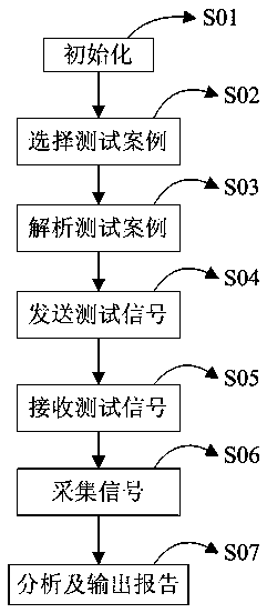 Gateway automatic test system and method of CAN network