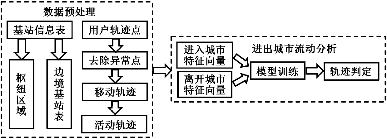 Urban population flow behavior data analysis system based on distributed architecture