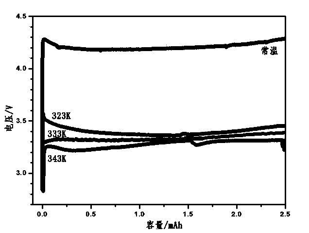 Method for reducing charge and discharge polarization of lithium air battery with nonaqueous electrolytic solution