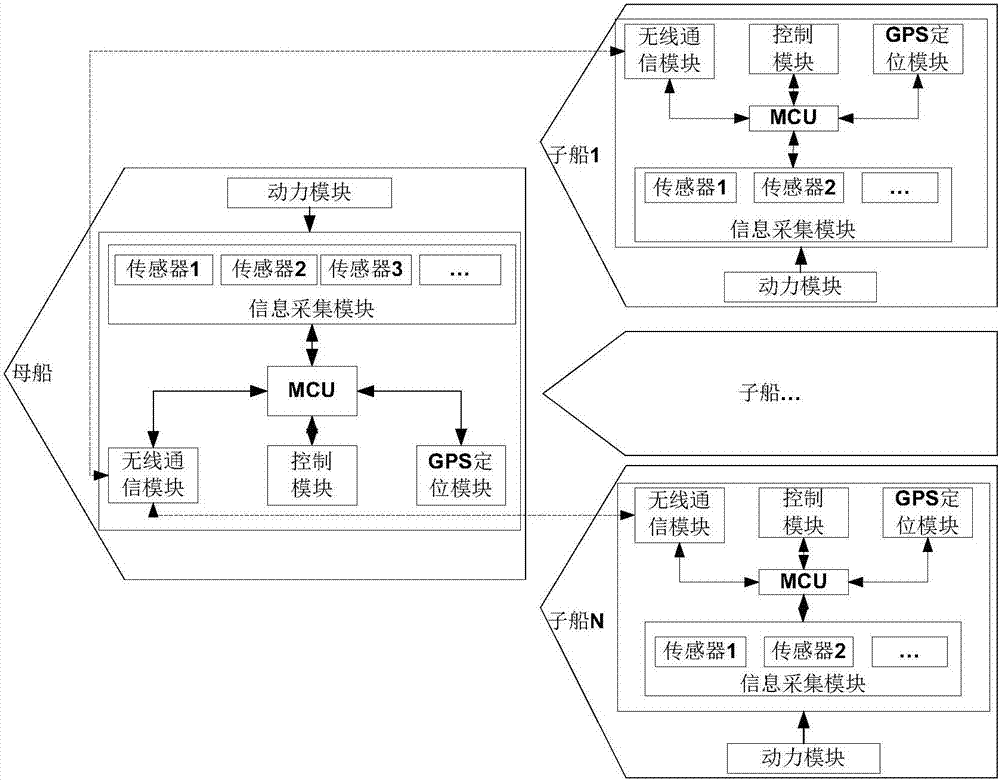 Body recombination multifunctional water body environment surveying vessel system