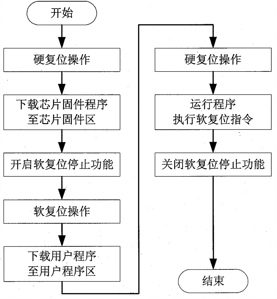 Emulator and method for protecting chip firmware program