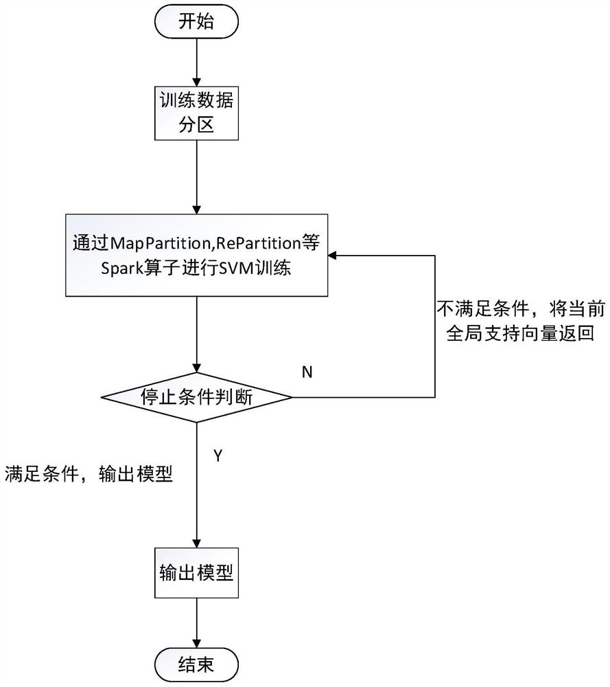 A spark-based short-term power consumption prediction method