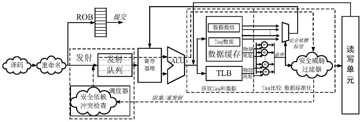 Cache hit state-based processor chip false security dependency conflict identification method