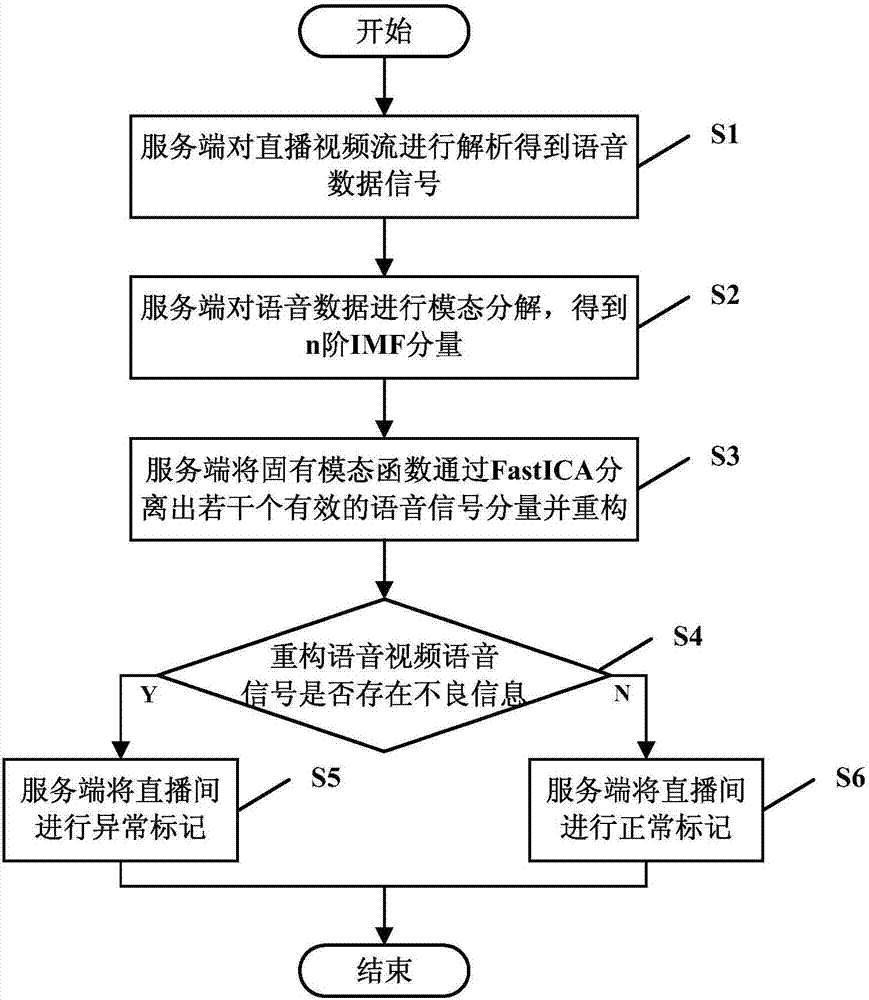 Live video monitoring method and system, storage medium and electronic device