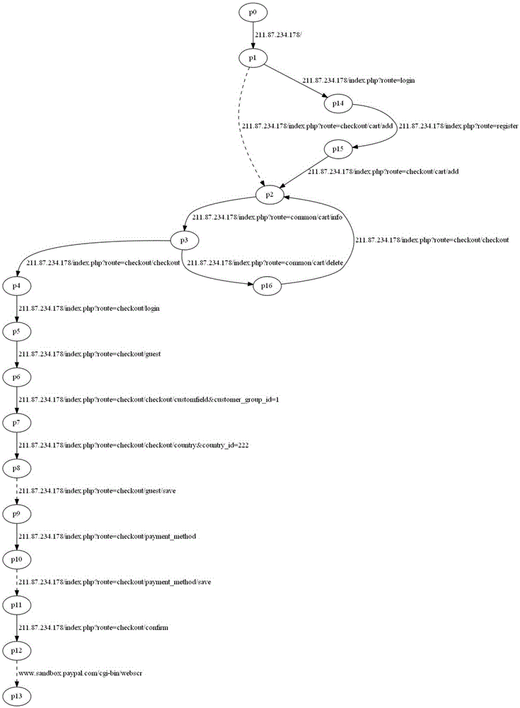 Flow chart-based method for automatically detecting logic loopholes of electronic commerce websites