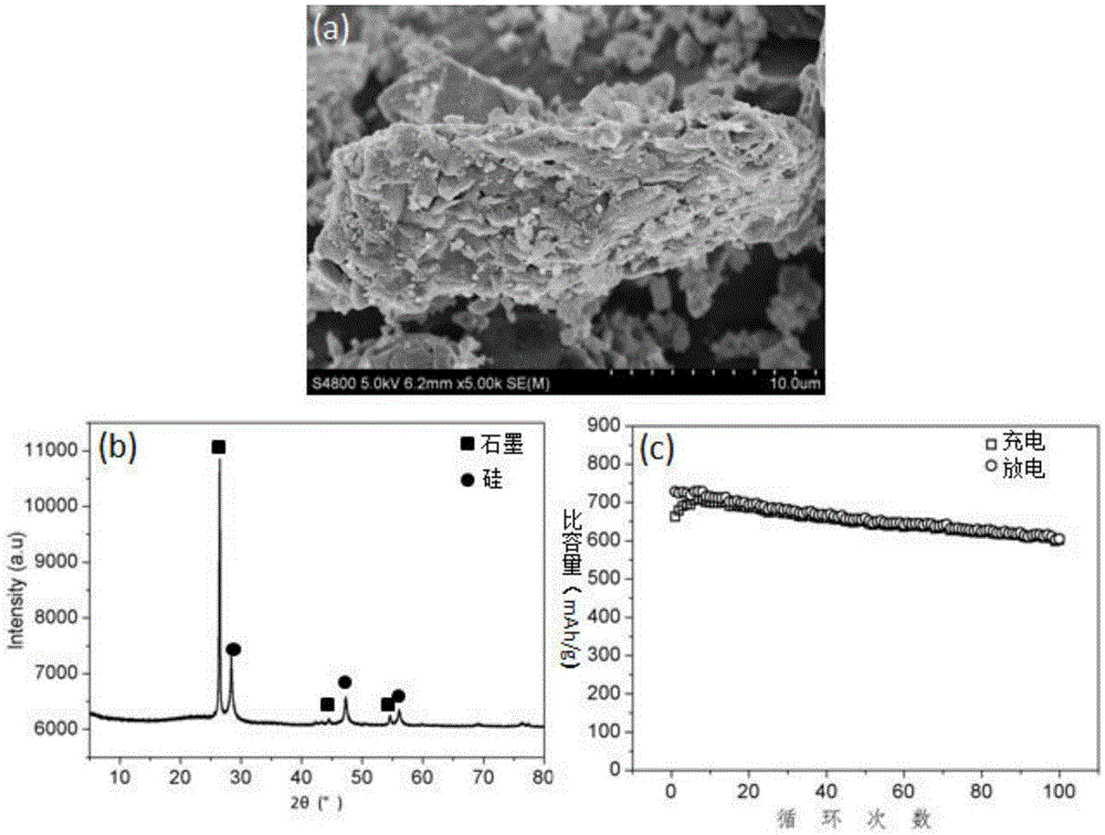 Preparation method of silicon-carbon-graphite composite anode material