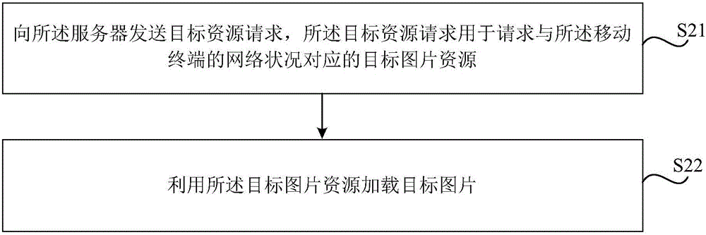 Method and device for loading picture, and method and device for sending picture resource