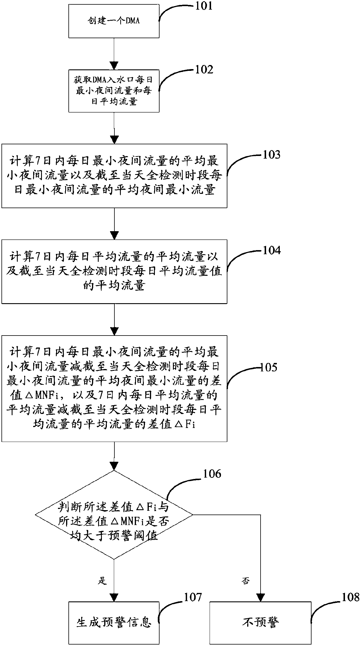 Pipe network leakage prewarning method and system