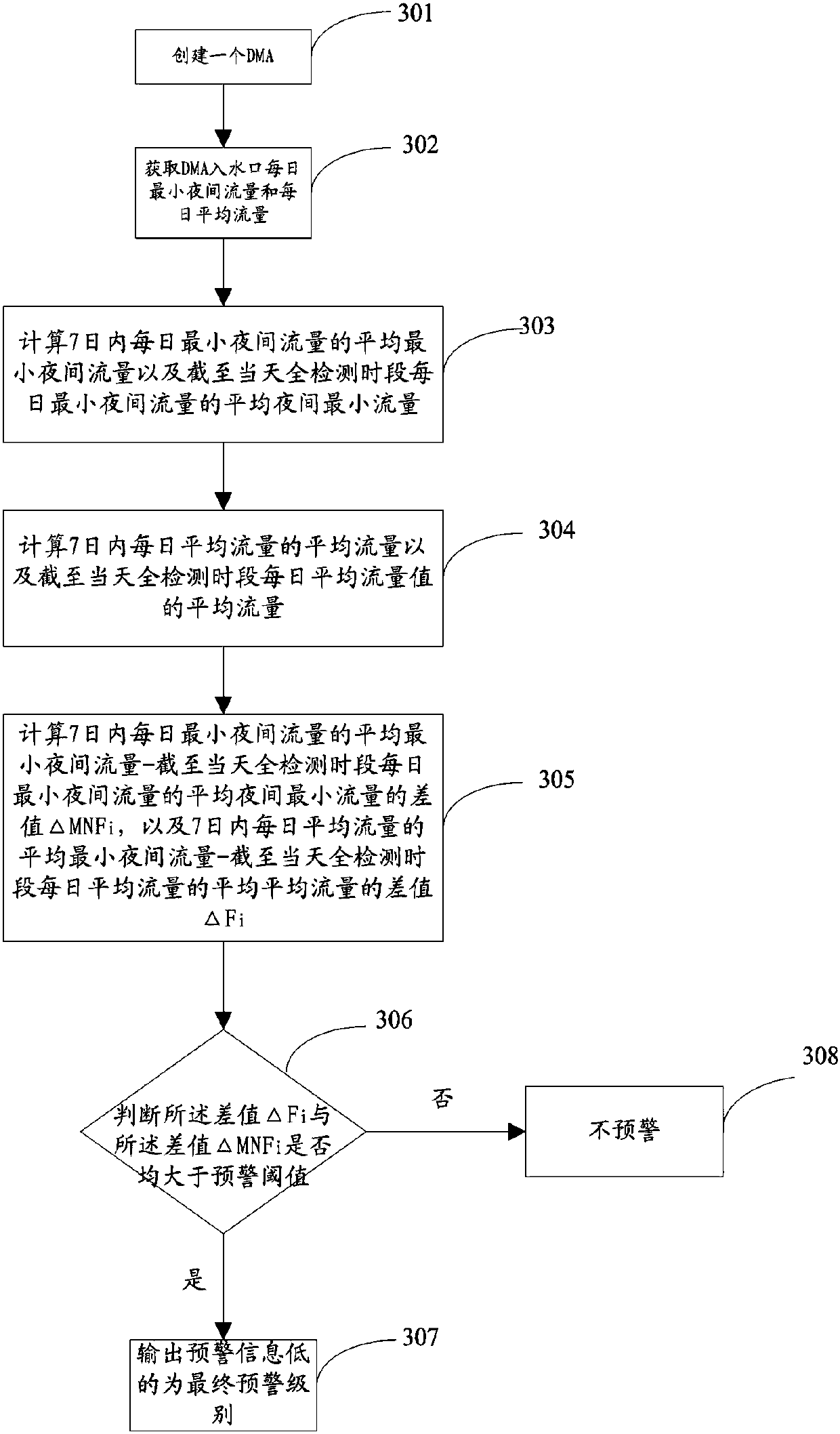 Pipe network leakage prewarning method and system