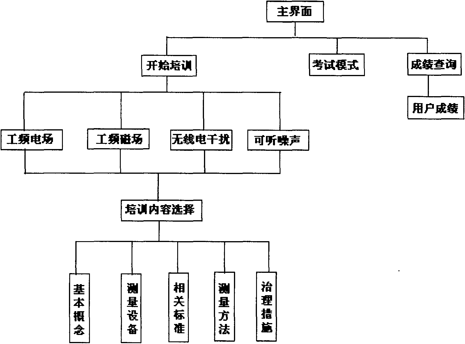 Electromagnetic environment emulation training and data management system and method thereof