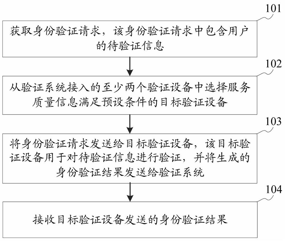 Identity verification method, device, storage medium and equipment