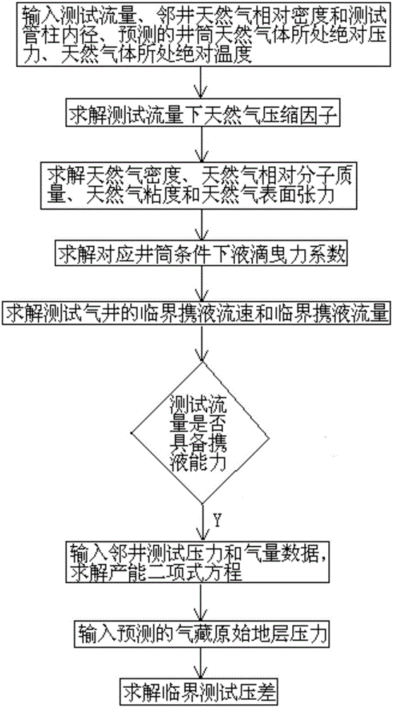 Critical liquid carrying condition optimization method in deep water gas well testing