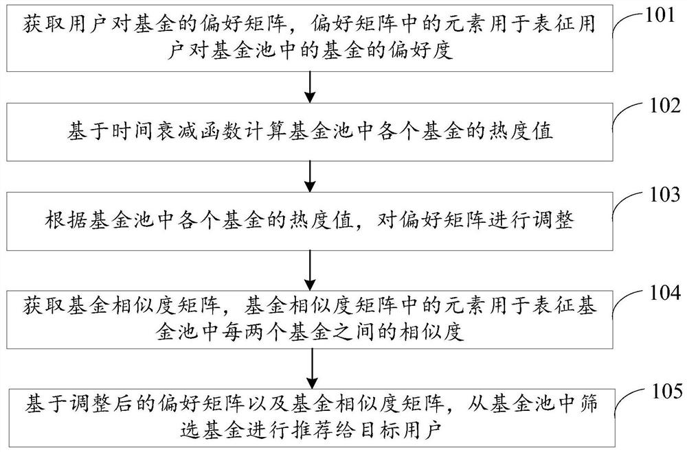 Fund recommendation method and device, computer equipment and storage medium