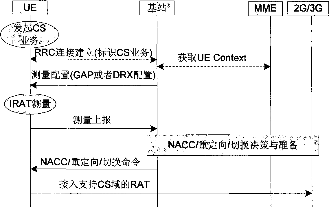 Method for establishing connection in communication network, user terminal and base station