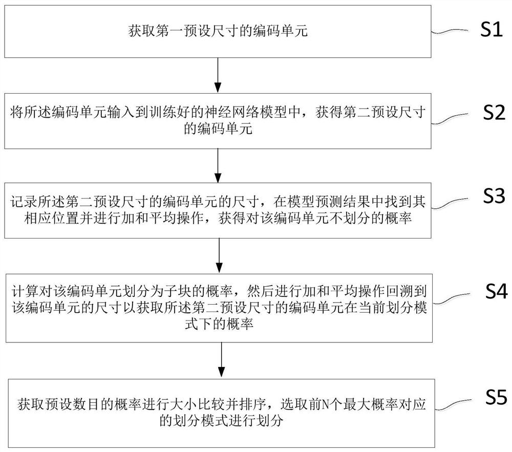 Inter-frame coding unit size division method based on neural network