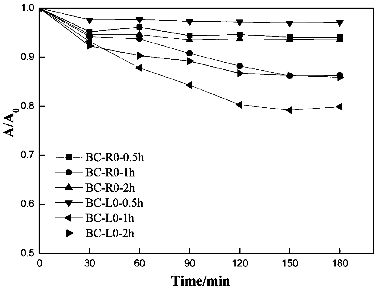 Preparation method for fleur-de-lis manganese-enriched biochars and application thereof