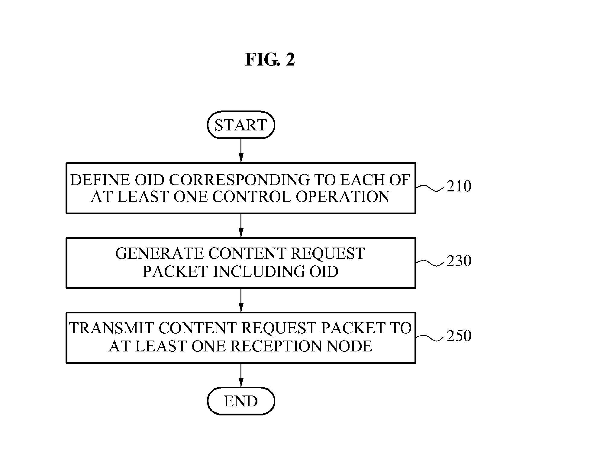 Transmission node and reception node in content centric network, and communication method of transmission node and reception node