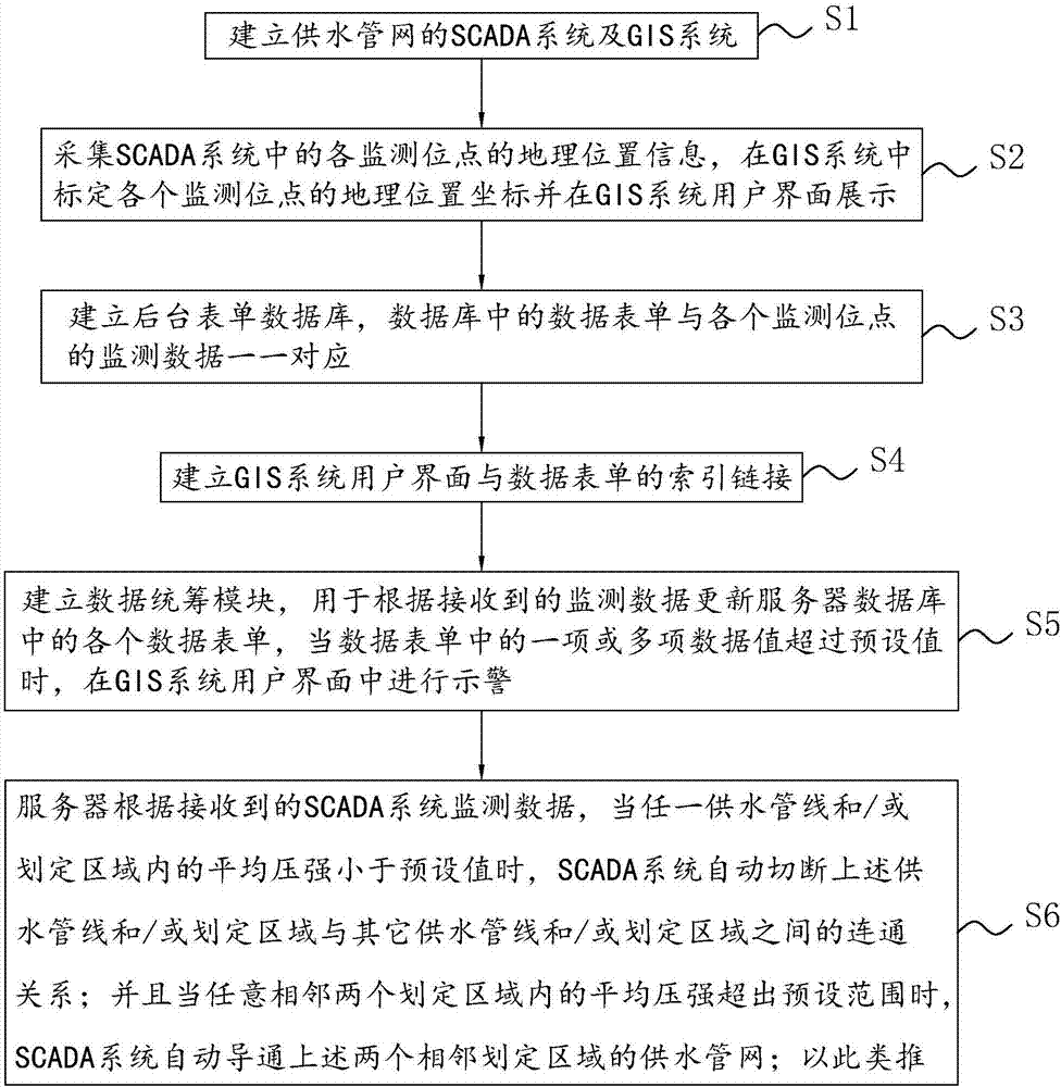 Water supply pipe network monitoring management method and system