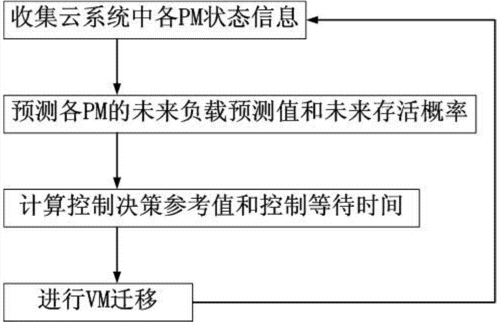 Method, device and system for migrating cloud virtual machine