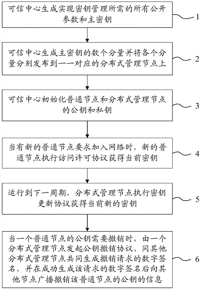 Method for achieving key management in wireless mobile ad hoc network based on identities