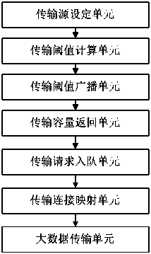 Big data transmission load balancing method and device of market supervision block chain