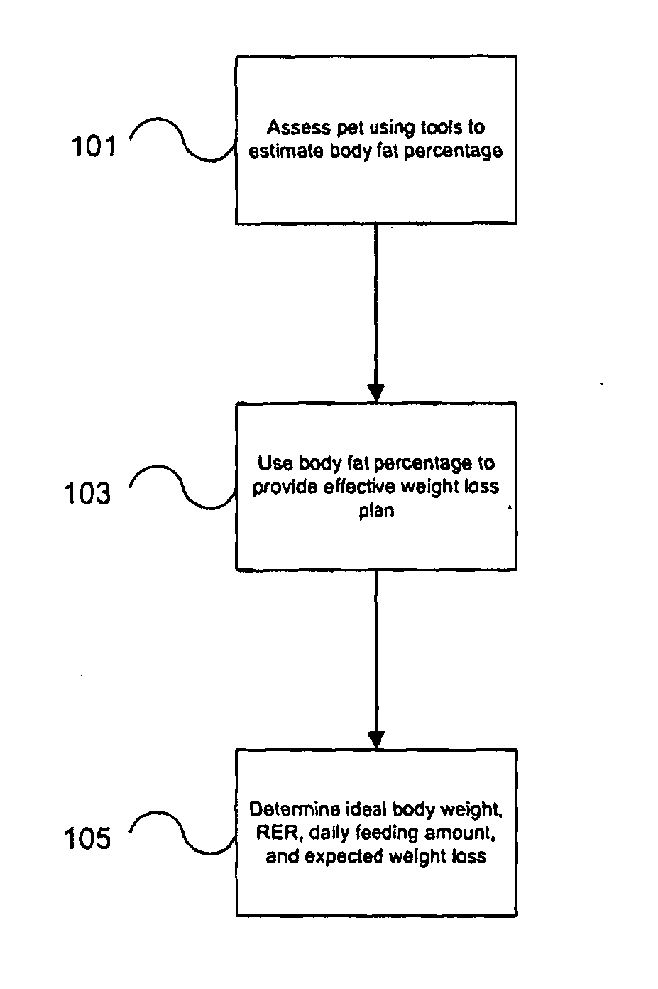 Method of managing a weight condition in an animal