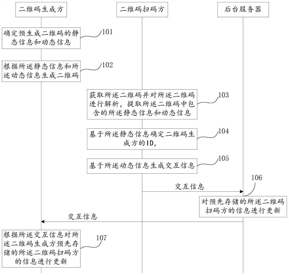 A method and system for organizing strangers' social activities by scanning codes