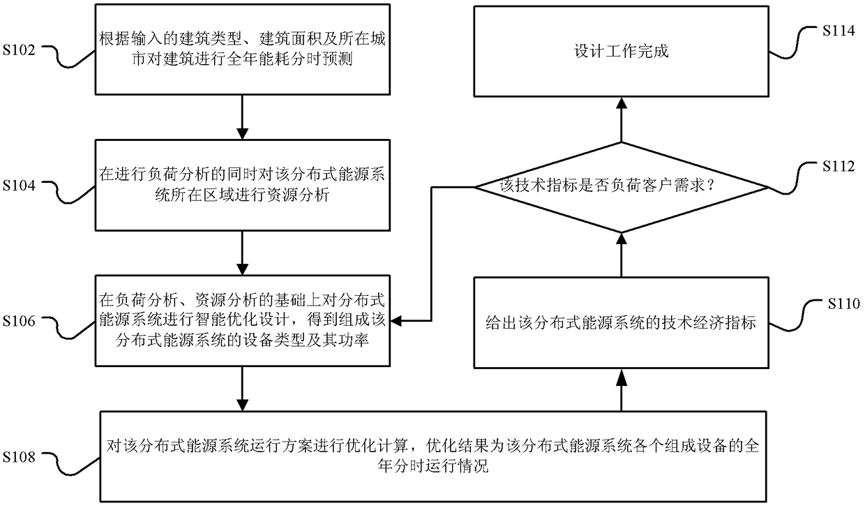 Distributed energy system design method