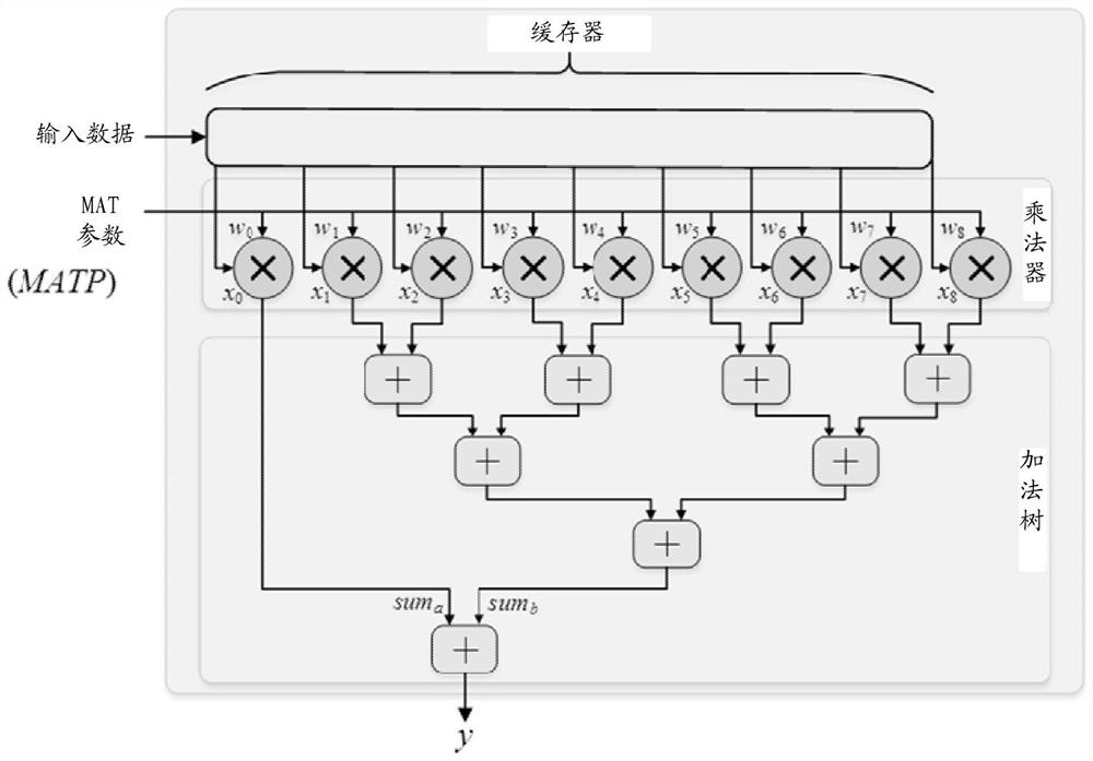 Convolutional neural network model computing device and computing method