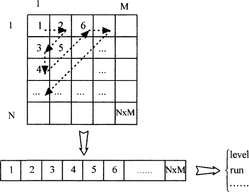 Method for scanning quickly residual matrix in video coding