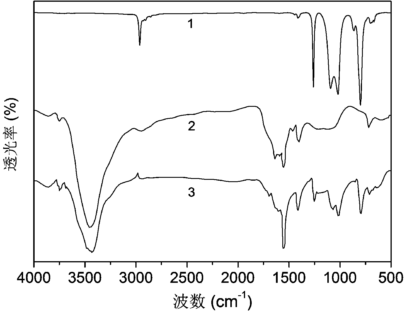 Modified silicone rubber containing CNTs (carbon nano tubes)-PDMS (polydimethylsiloxane) and preparation method of modified silicone rubber