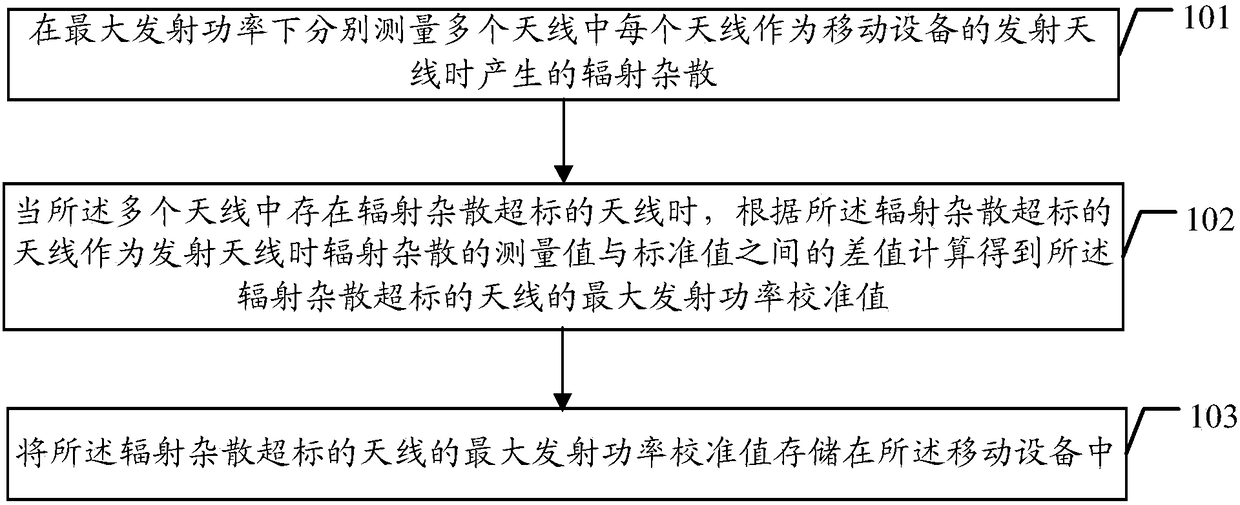 Method, device and mobile device for controlling radiation stray exceeding standard