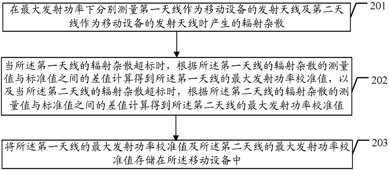 Method, device and mobile device for controlling radiation stray exceeding standard