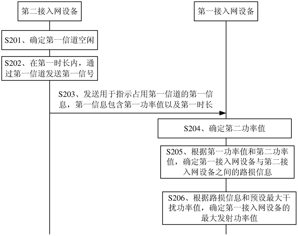 Signal transmission method, device, equipment and system