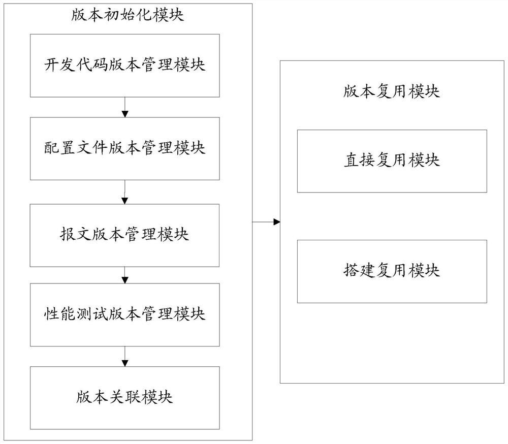 Software debugging method and device based on version management, equipment and medium