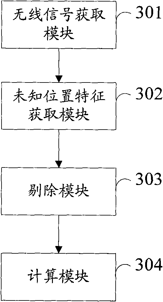 Positioning method and device