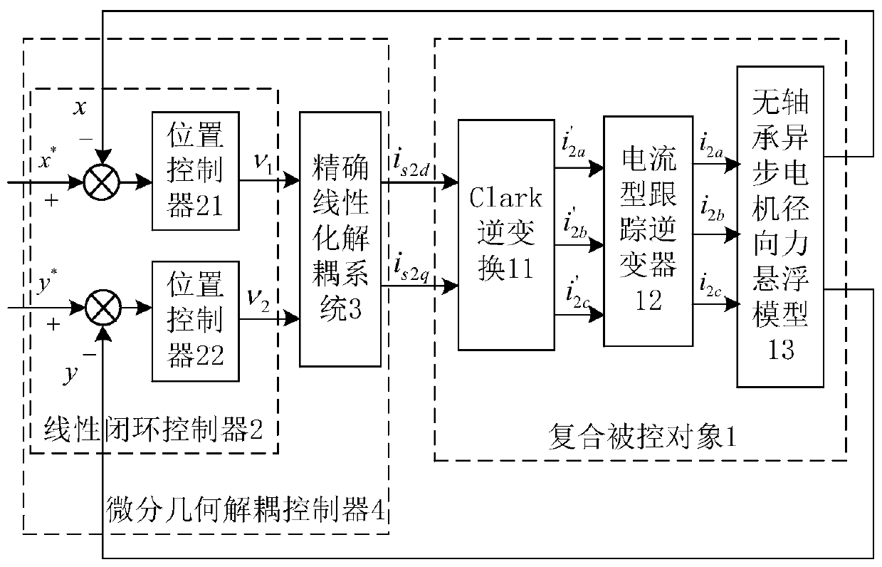 Differential geometric decoupling control-based bearing-less asynchronous motor radial force suspension control system