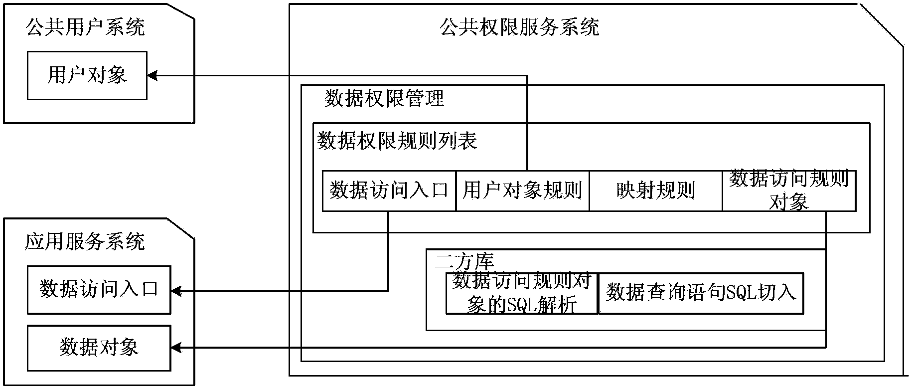 Authority control method, device and system