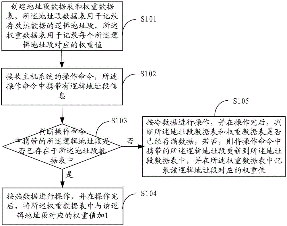 Method and device for differentiated management of hot and cold data in a flash memory storage device