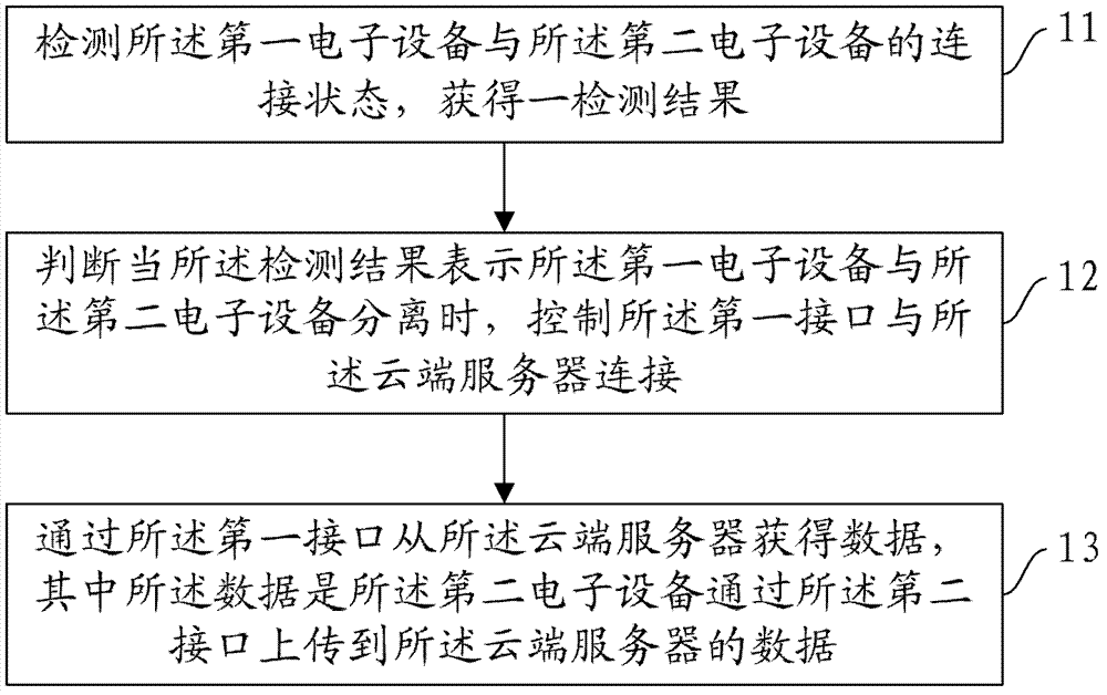 Data synchronism method and electronic equipment