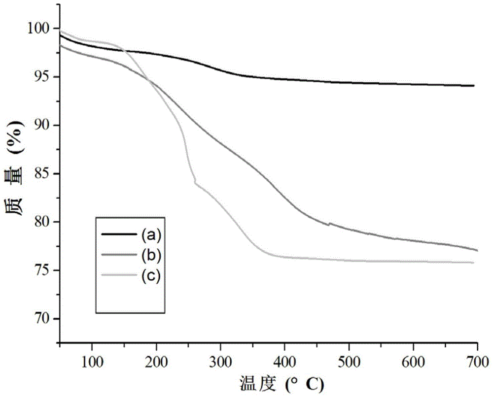 Preparation and application of a kind of immobilized protease reagent