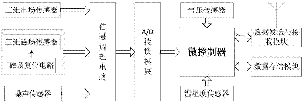 System and method for environmental protection monitoring and sensitive area prediction of power transmission and transformation projects