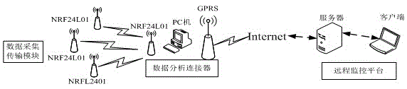 Pipe diaphragm pump remote monitoring system and method based on wireless network and GPRS
